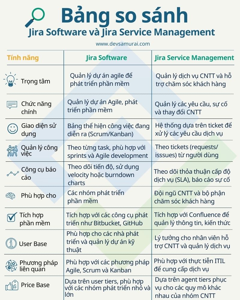 Bảng so sánh Jira software và Jira Service Management (1)