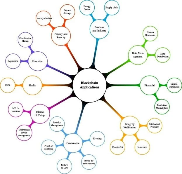 Blockchain Application