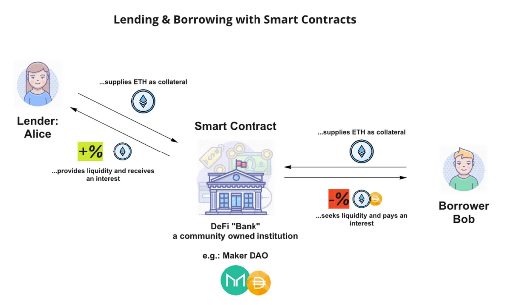 Lending and Borrowing with Smart Contracts