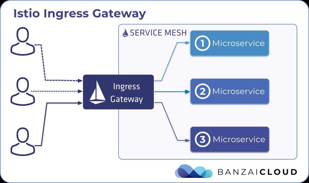 Istio Ingress Gateway