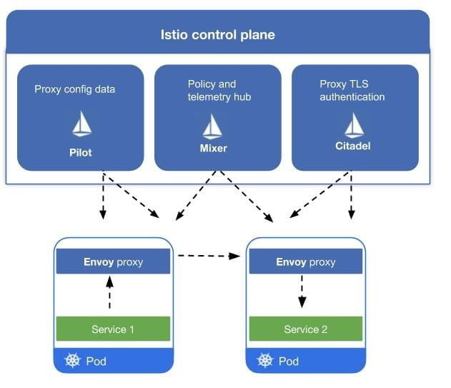 Istio Control Plane