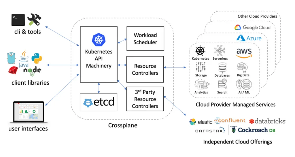 Kubernetes auto scaling