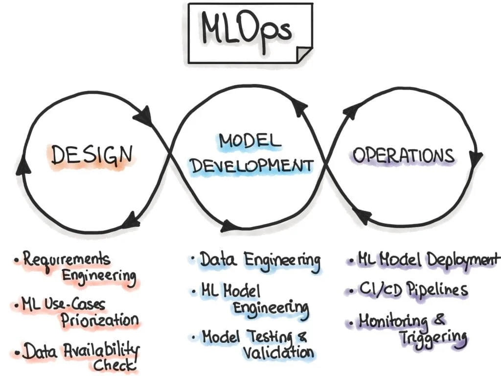 MLops Process