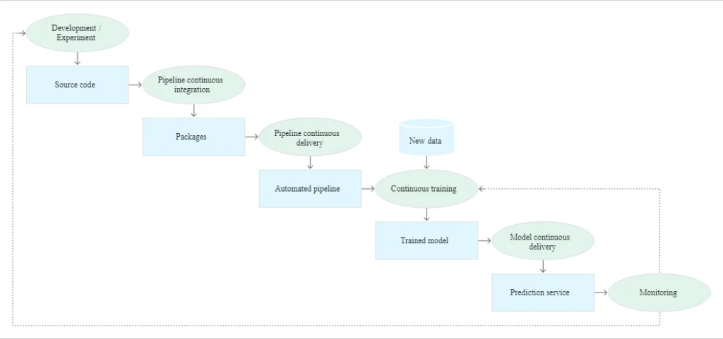 CI CD pipeline