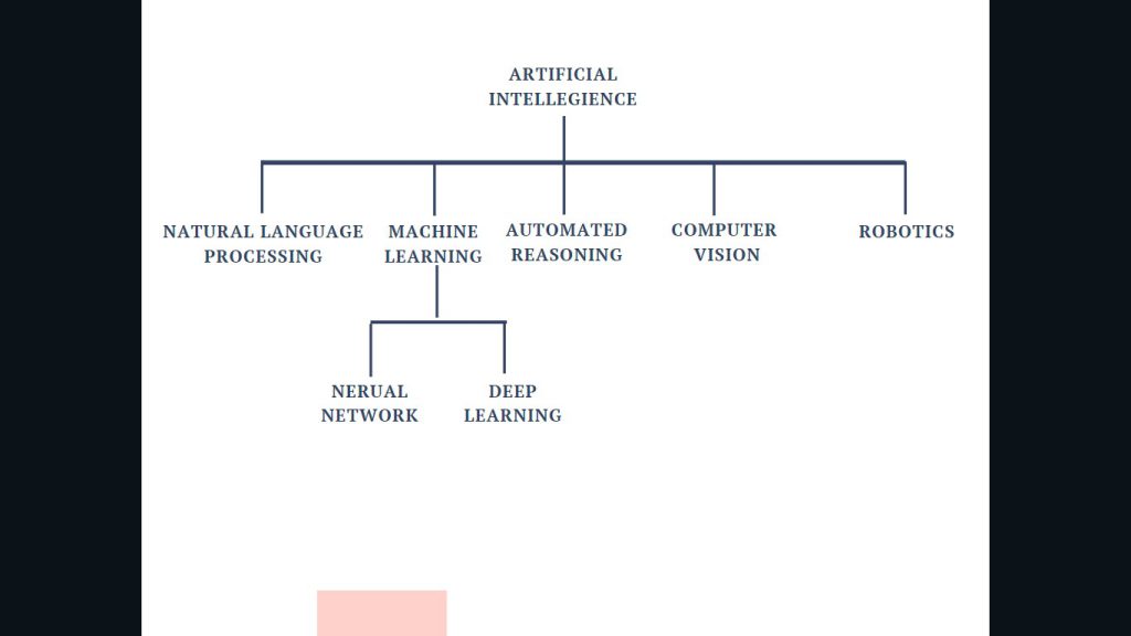 Artificial Intellegience