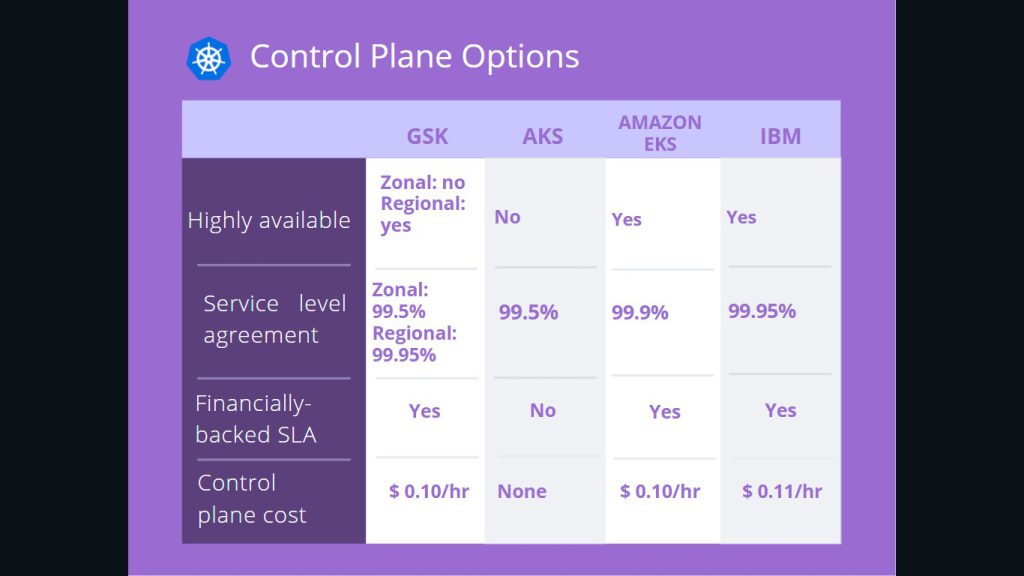 Kubernetes Control Plane Options of GSK, AKS, Amazon EKS, IBM