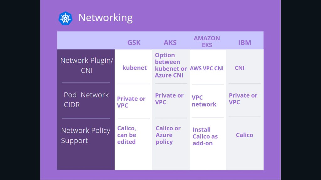 Kubernetes networking of GKS, AKS, Amazon EKS, IBM