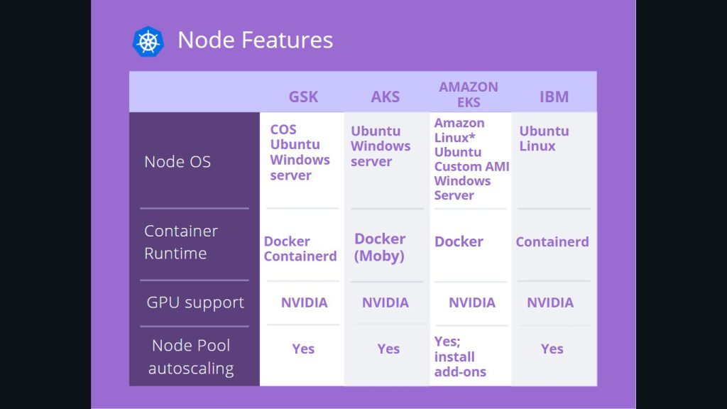 Kubernetes Node Features of GSK, AKS, Amazon EKS, IBM