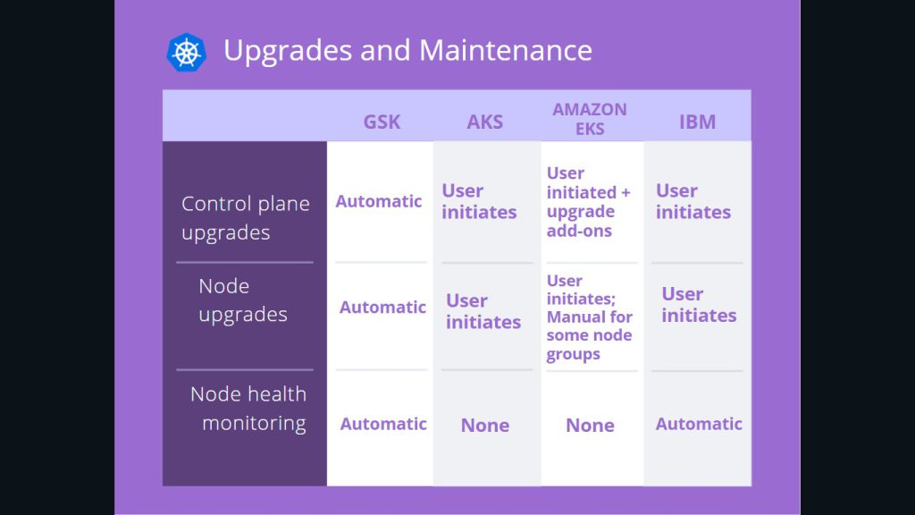 Kubernetes upgrades and maintenace of GSK, AKS, Amazon EKS, IBM