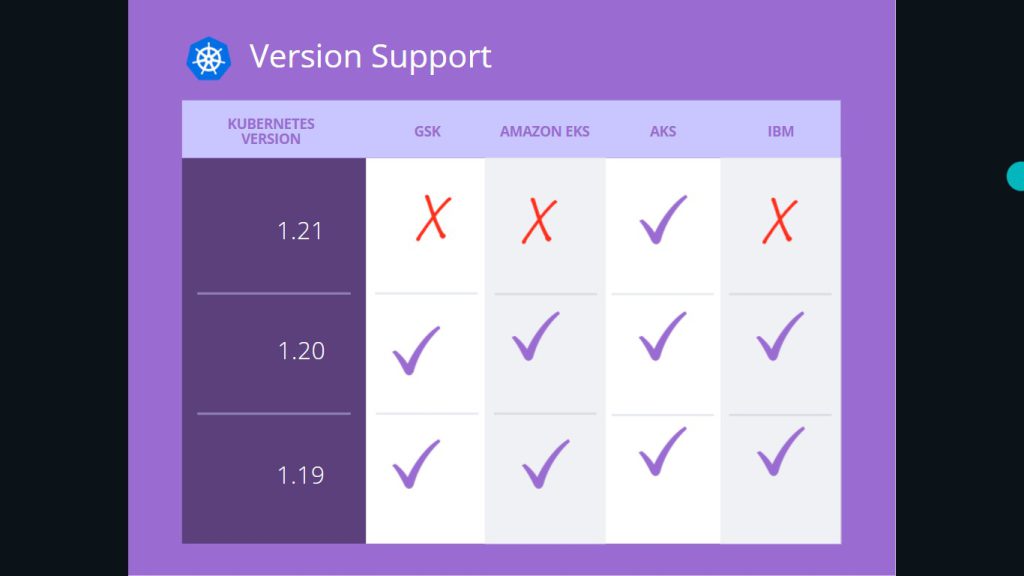 Kubernetes version support of GSK, Amazon EKS, AKS, IBM