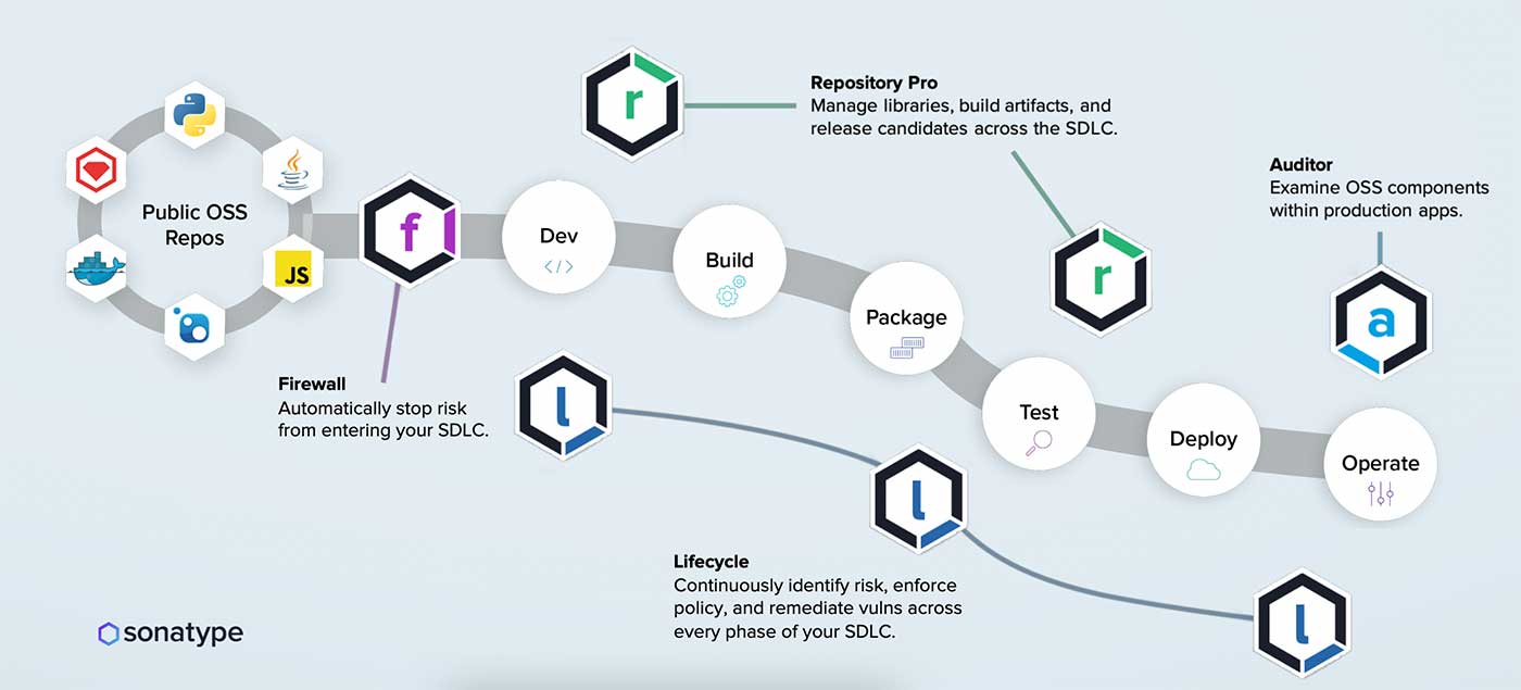 Sonatype nexus repository manager. Nexus DEVOPS. Software Supply Chain. Nexus Sonatype. Преимущества платформ c2c.